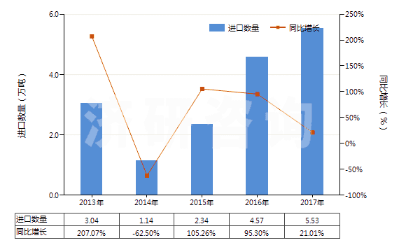 2013-2017年中國(guó)松香(包括松香渣)(HS38061010)進(jìn)口量及增速統(tǒng)計(jì)